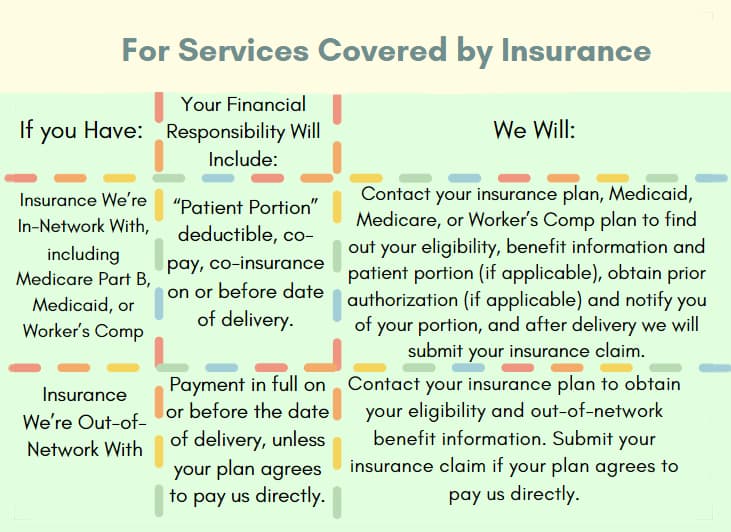 table title Services Covered by Insurance. If you Have: Insurance We’re In-Network With, including Medicare Part B, Medicaid, or Worker’s Comp Your Financial Responsibility Will Include: “Patient Portion” deductible, co-pay, co-insurance on or before date of delivery. We Will: Contact your insurance plan, Medicaid, Medicare, or Worker’s Comp plan to find out your eligibility, benefit information and patient portion (if applicable), obtain prior authorization (if applicable) and notify you of your portion, and after delivery we will submit your insurance claim. other option says If you Have: Insurance We’re Out-of-Network With Your Financial Responsibility Will Include: Payment in full on or before the date of delivery, unless your plan agrees to pay us directly. We Will: Contact your insurance plan to obtain your eligibility and out-of-network benefit information. Submit your insurance claim if your plan agrees to pay us directly.