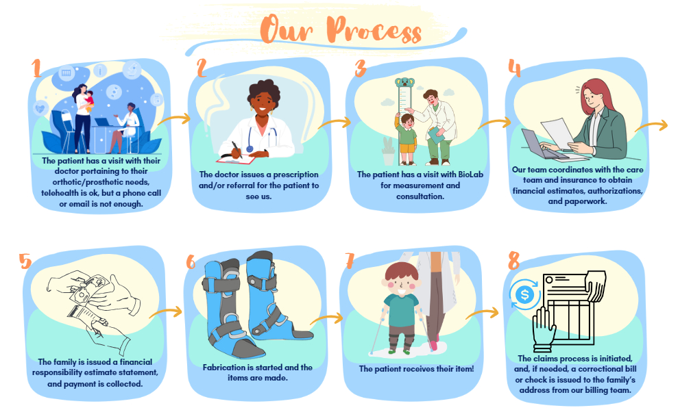 Infographic reading: Our Process 1 The patient has a visit with their doctor pertaining to their orthotic/prosthetic needs, telehealth is ok, but a phone call or email is not enough. 2 The doctor issues a prescription and/or referral for the patient to see us. 3 The patient has a visit with BioLab for measurement and consultation. 4 Our team coordinates with the care team and insurance to obtain financial estimates, authorizations, and paperwork. 5 The family is issued a financial responsibility estimate statement, and payment is collected. 6 Fabrication is started and the items are made. 7 The patient receives their item! 8 The claims process is initiated, and, if needed, a correctional bill or check is issued to the familys address from our billing team.