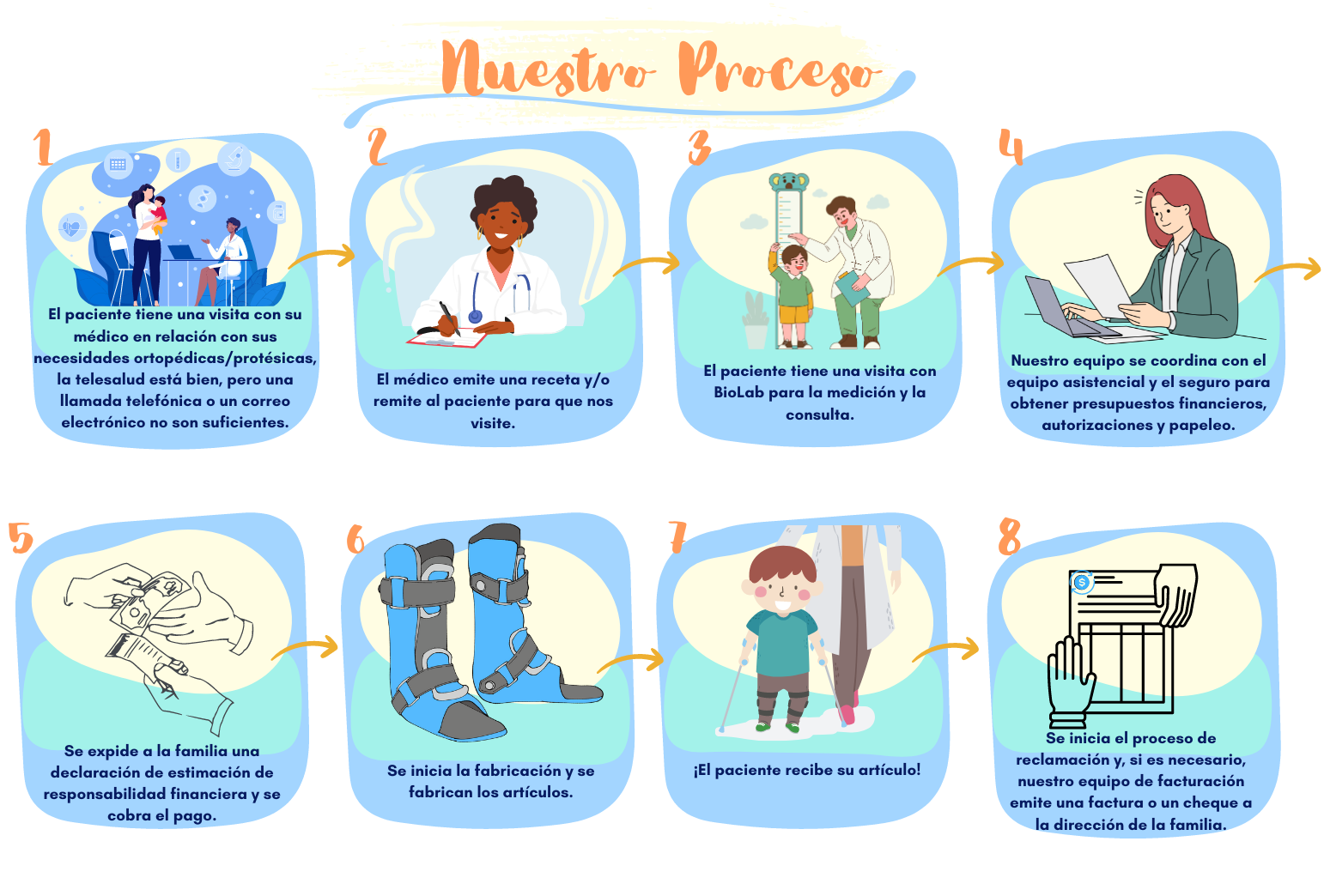 Infographic reading: Our Process 1 The patient has a visit with their doctor pertaining to their orthotic/prosthetic needs, telehealth is ok, but a phone call or email is not enough. 2 The doctor issues a prescription and/or referral for the patient to see us. 3 The patient has a visit with BioLab for measurement and consultation. 4 Our team coordinates with the care team and insurance to obtain financial estimates, authorizations, and paperwork. 5 The family is issued a financial responsibility estimate statement, and payment is collected. 6 Fabrication is started and the items are made. 7 The patient receives their item! 8 The claims process is initiated, and, if needed, a correctional bill or check is issued to the familys address from our billing team.